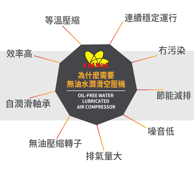 無油水潤滑空壓機廠家 無油水潤滑空壓機廠家